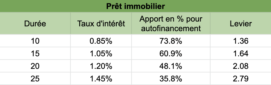 Paramètre emprunt Simulation achat à crédit